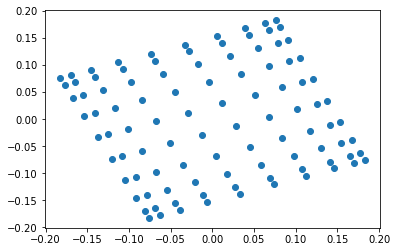 Spectral Graph Theory — Scientific Computing with Python