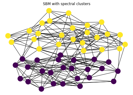 Spectral Graph Theory — Scientific Computing with Python